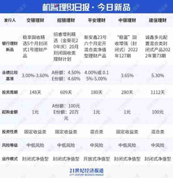 理财公司二季度“纯固收”榜单发布，最高年化收益超11%！丨机警理财日报（7月26日）