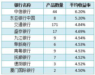 银行理财产品排行：中信银行44款产品平均预期最高收益率达6.2%