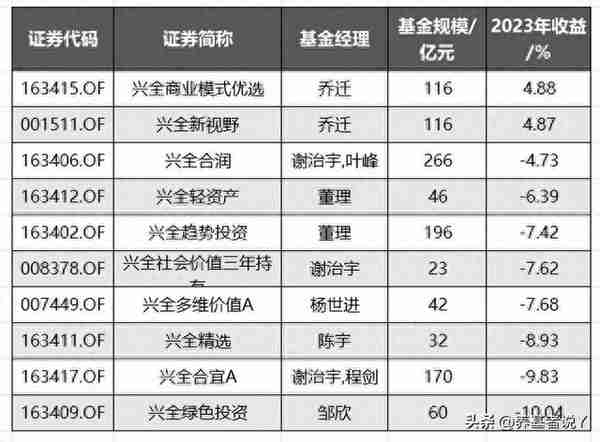 兴证全球基金2023年收益最高的10只基金