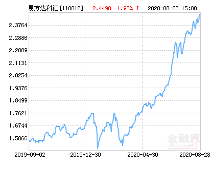 易方达科汇灵活配置混合基金最新净值涨幅达1.96%