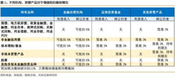 资管产品明确增值税从产品资产中扣付，公募基金税收优势显现