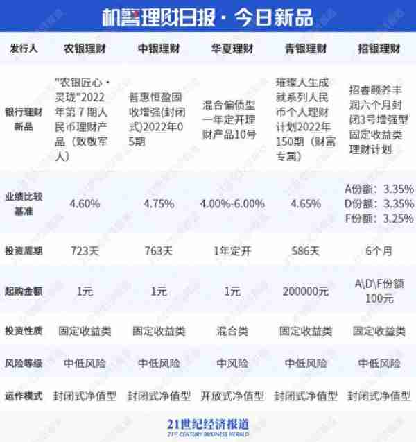 掘金纯固收：信银理财霸榜前十，光大理财“阳光金”最高收益达5.383%丨机警理财日报（4月19日）