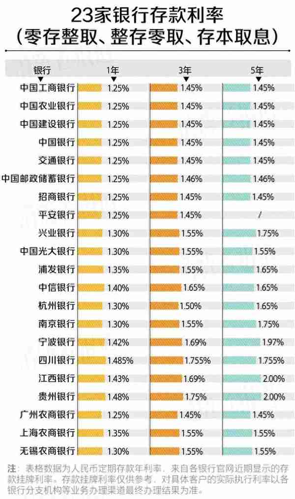 23家银行最新存款利率比较：城商行利率更高，存哪家最划算?