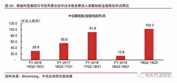 蚂蚁金服价值评估及风险 