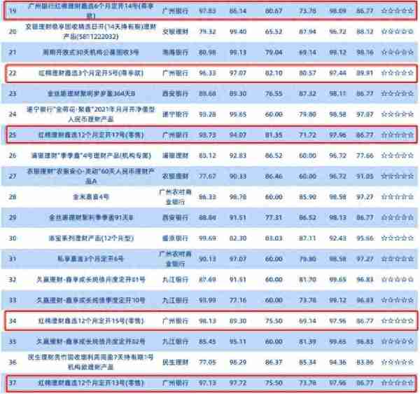 理财实力再获权威机构认可，广州银行红棉理财上榜五星产品数量最多