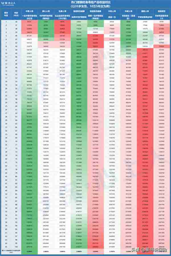 3.0%时代的增额寿天花板！收益比3.5%的还高？