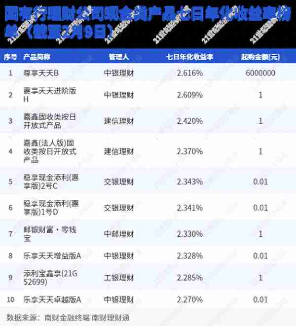 年内29只现金理财上新，平安、招银势头最猛，国有行收益回升28BP丨机警理财日报