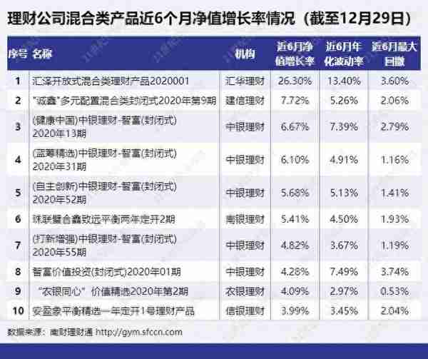 晒混合类银行理财近一年收益率：跑赢沪深300，但基本仍未达基准丨机警理财日报（12月30日）