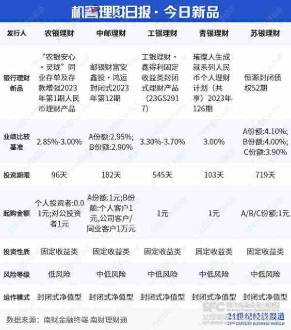 “固收+权益”理财近6月净值涨幅最高达3.63%！广银、民生、苏银产品跻身榜单前三丨机警理财日报