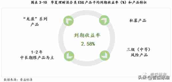 深度丨银行ESG理财产品最全剖析