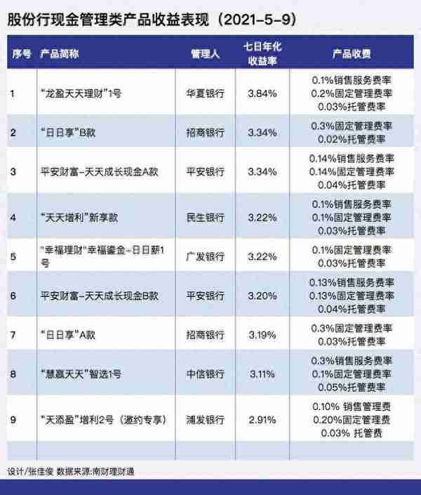 理财子多款现金类产品七日年化超3% 国有大行现金类产品收益总体偏低丨机警理财日报 （5月12日）