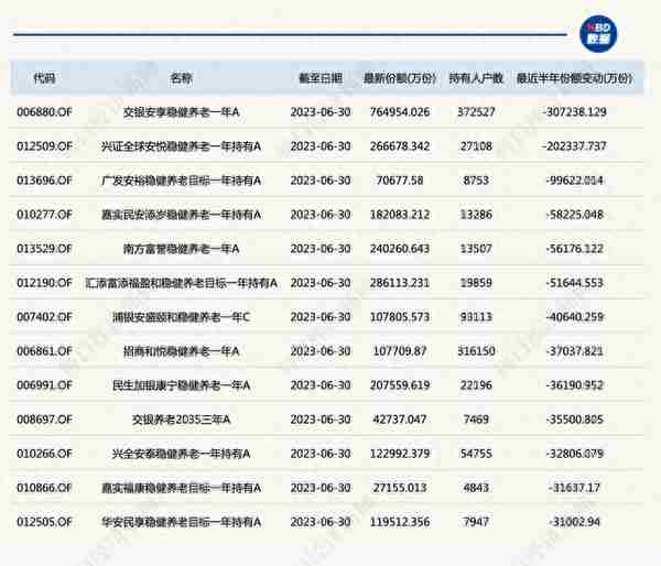 养老目标基金前8个月仅3只收益超3% ，有9只持有人户数超10万户