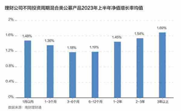 机警特刊㊼｜上半年混合理财发行量减半，招银理财、兴银理财名列收益榜三甲