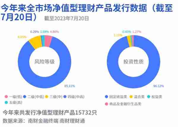 养老理财2023年上半年业绩新鲜出炉！前十产品净值增长率均超3%，建信理财独占鳌头｜机警理财日报