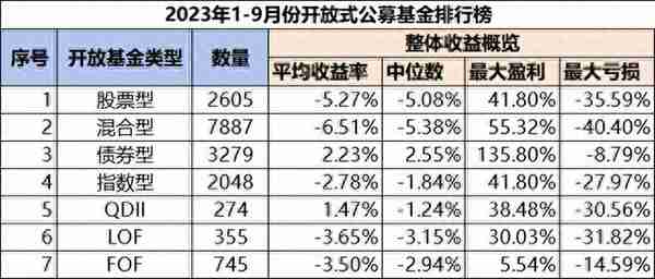 投资基金，您赚钱了么？2023年1-9月开放式公募基金盈亏状况分析