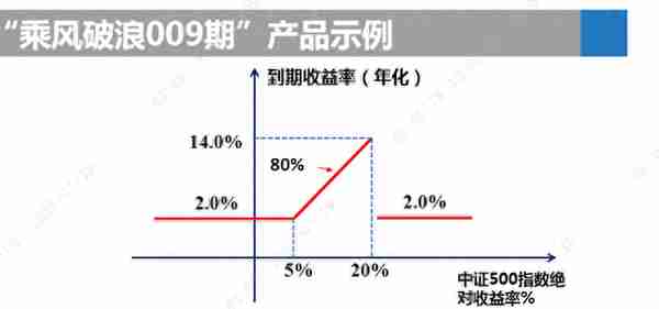 买保本理财，就选收益凭证