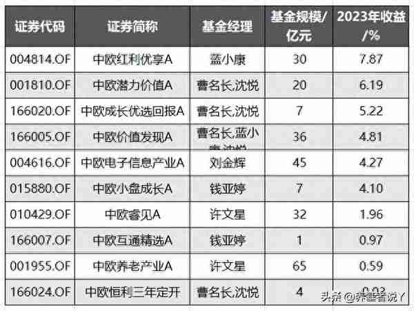 中欧基金2023年收益最高的10只基金