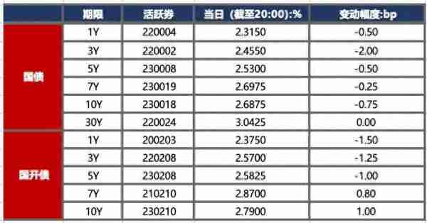 债市早报：债市窄幅震荡，银行间主要利率债收益率多数下行