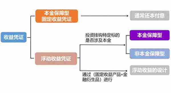 用『 固收+ 』的方式打开收益凭证