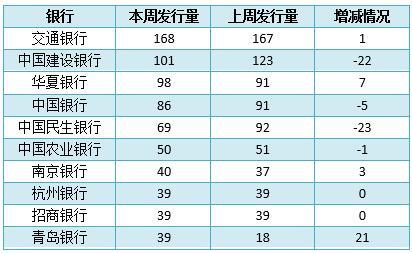 银行理财产品排行：预期最高收益率榜首产品突破10%