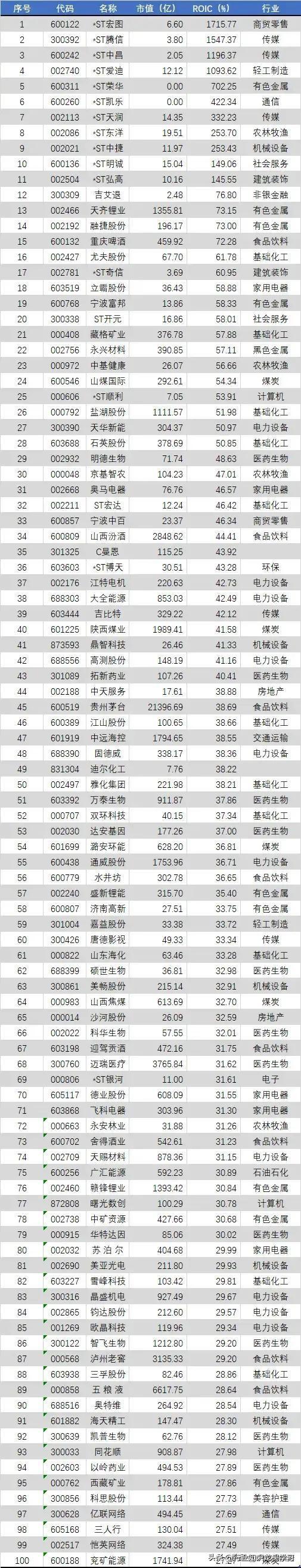 最新的投入资本回报率最高的100只个股名单详情