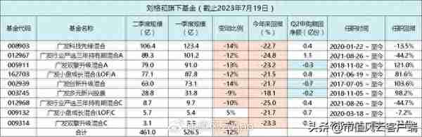 亏到窒息！刘格菘旗下基金今年来平均亏损22%，近两年跌幅均超40%