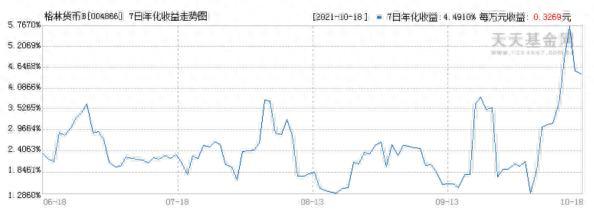 超强货基收益4.49%，理财子“现金类”产品业绩遇压，最高收益仅3.29%丨机警理财日报(10月20日)