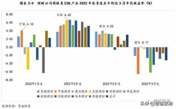 深度丨银行ESG理财产品最全剖析