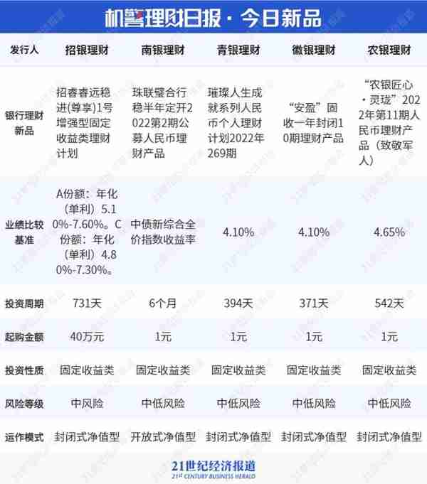 八家理财子跻身混合类产品榜单前十！量化策略产品业绩亮眼，成长因子持续向好丨机警理财日报（7月28日）