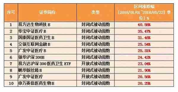 今年收益最高的10只基金，都在这儿了！