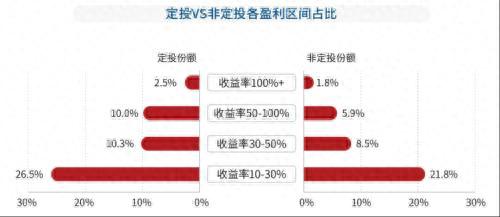 都在做定投，为什么你的收益不如别人？答案都在这份洞察报告里