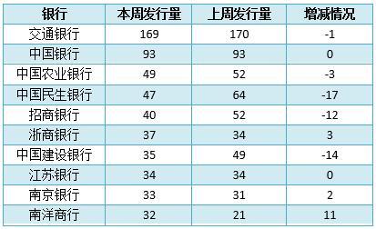 最新银行理财产品排行榜一览 平均收益率即将跌破4%