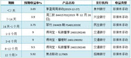 银行理财产品排行榜出炉 预期收益率排名前十的产品都有哪些？