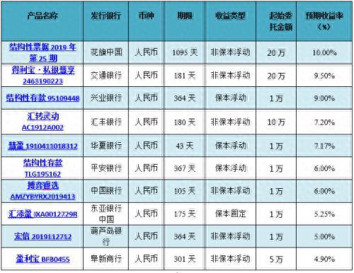 银行理财平均收益率连涨三周 外资银行再现10%高预期收益率产品