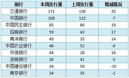 银行理财产品排行：中信银行44款产品平均预期最高收益率达6.2%