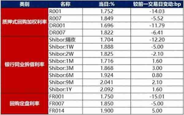 债市早报：优化疫情防控二十条措施发布，风险资产上涨、债市大跌