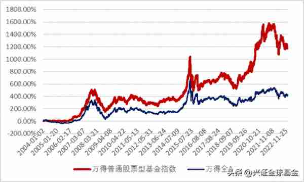 近三年、近五年的基民年化收益如何？| 洞察盈利报告