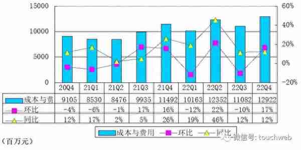 陆金所季报图解：营收123亿同比降22% 净亏8亿