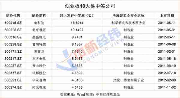 中签难度相差1796倍 揭开打新背后的小秘密