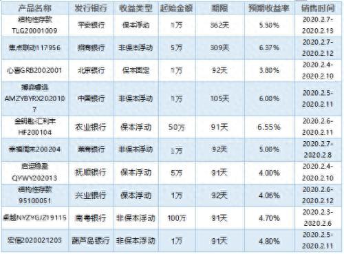 农行这款理财产品预期收益率达6.55% 位居排行榜首位