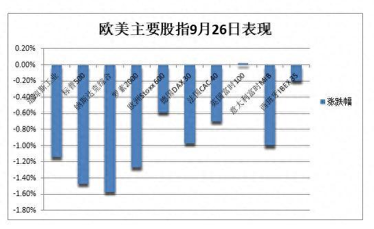 美股齐创约四个月低位，亚马逊大跌4%，美债收益率刷新十多年最高