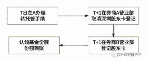 聊聊基金产品经理必会：基金转托管业务及交互流程