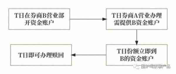 聊聊基金产品经理必会：基金转托管业务及交互流程