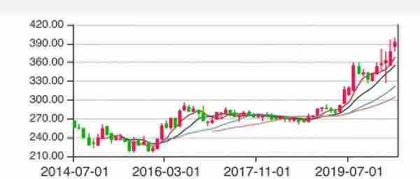 作为非专业投资人士，复盘我近五年的黄金定投收益回报