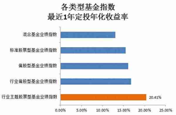 月定投1年，年化收益50%是什么神仙操作？