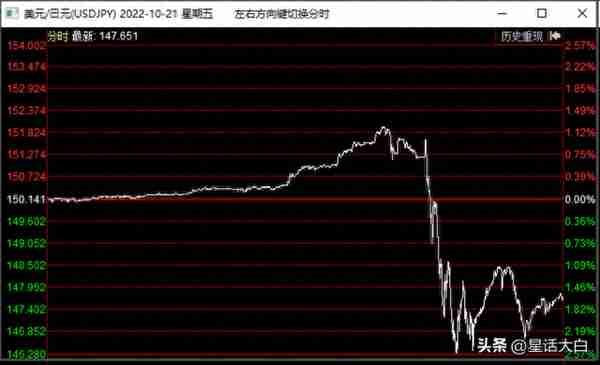 日元持续贬值，日本又要出手干预吗？