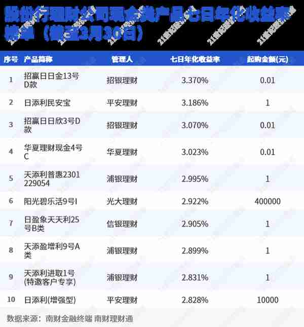 最高增至20万！现金类理财组合快赎额度大幅提升，转入赎回规则各有不同｜机警理财日报