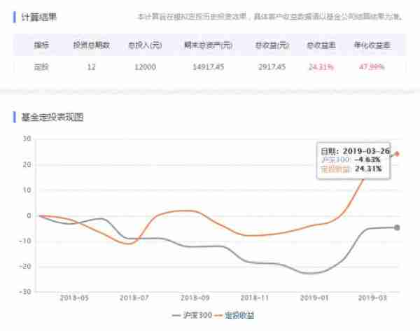 月定投1年，年化收益50%是什么神仙操作？