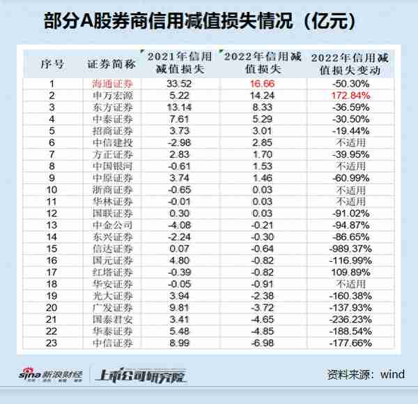 券商年报|申万宏源股质业务频踩“老赖”的大雷 员工薪酬不降反升？