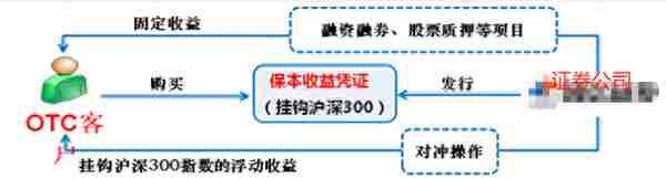 什么是收益凭证？收益凭证安全吗？